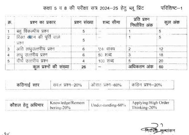 MP Board 5th 8th Exam Pattern 2025 Blue Print